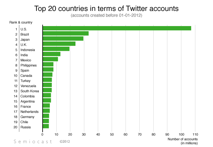 Semiocast top countries