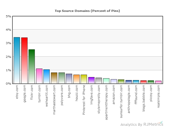 Pinterest source chart