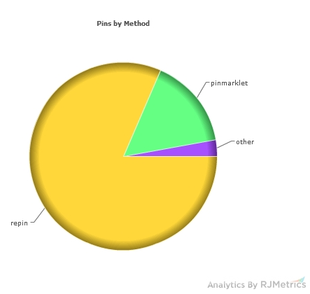 Pinterest pinning method chart