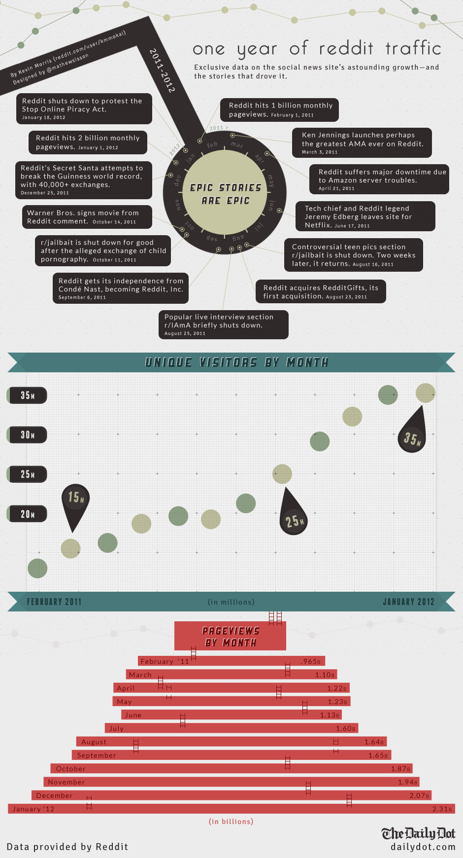 Reddit's growth, 2011-2012